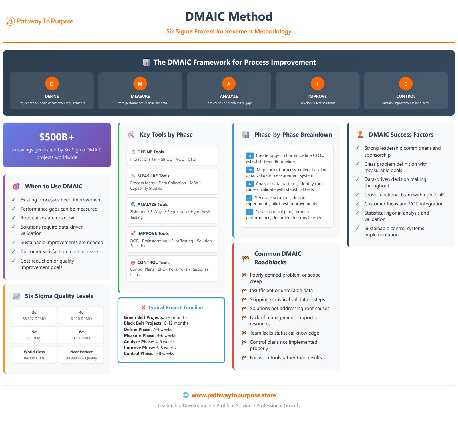 DMAIC Method Six Sigma Process Improvement Guide