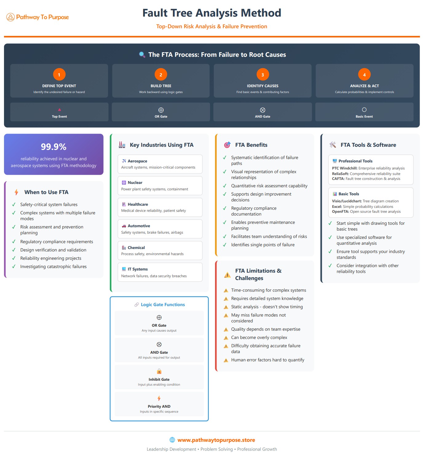 Fault Tree Analysis Method Infographic