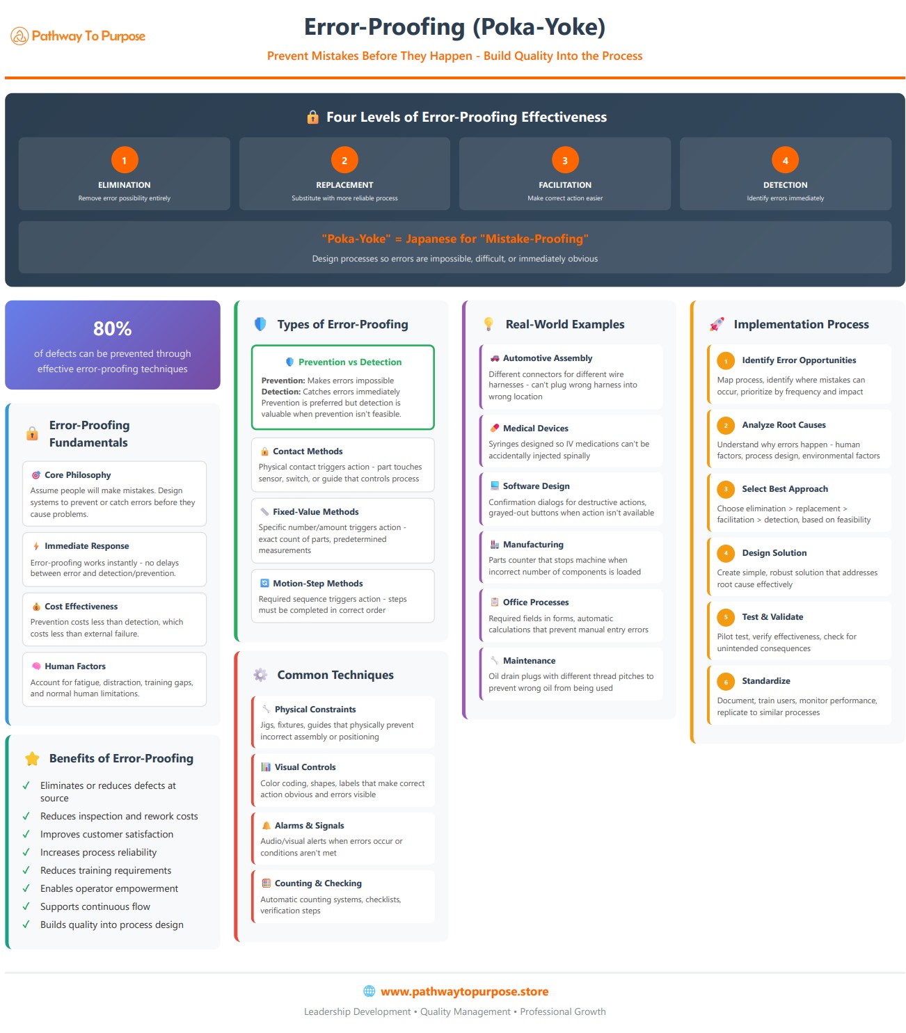 Error-Proofing (Poka-Yoke) Infographic