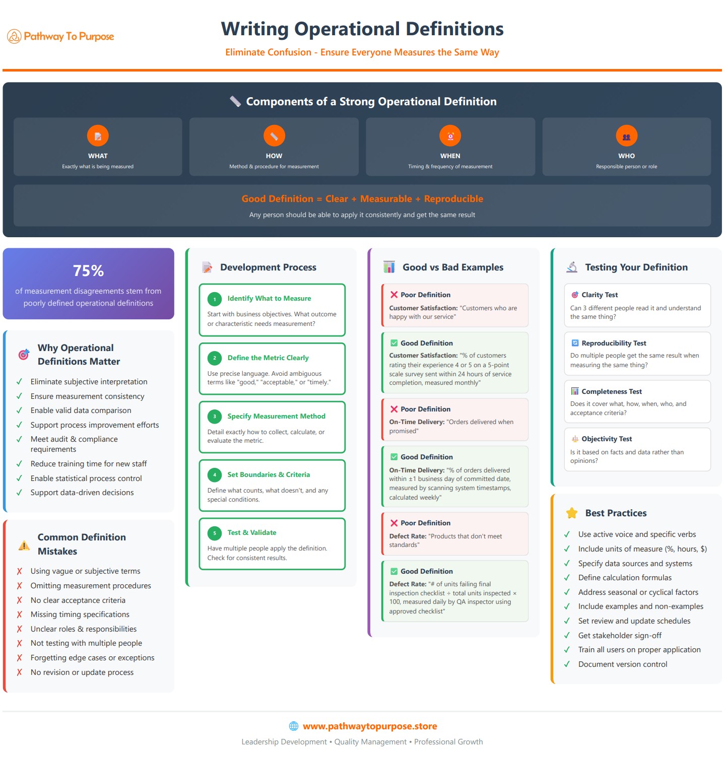 Writing Operational Definitions Infographic