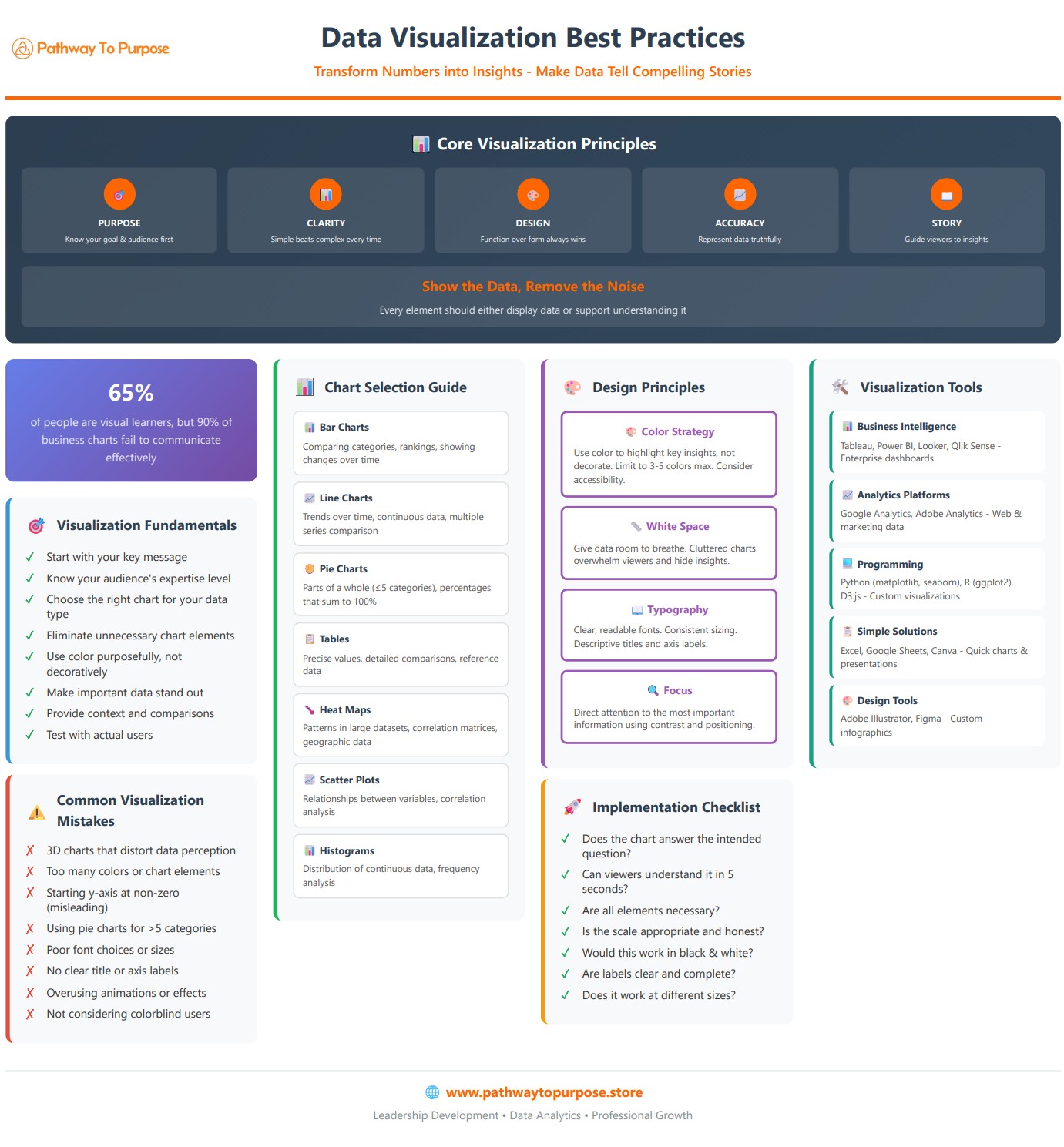 Data Visualization Best Practices Guide