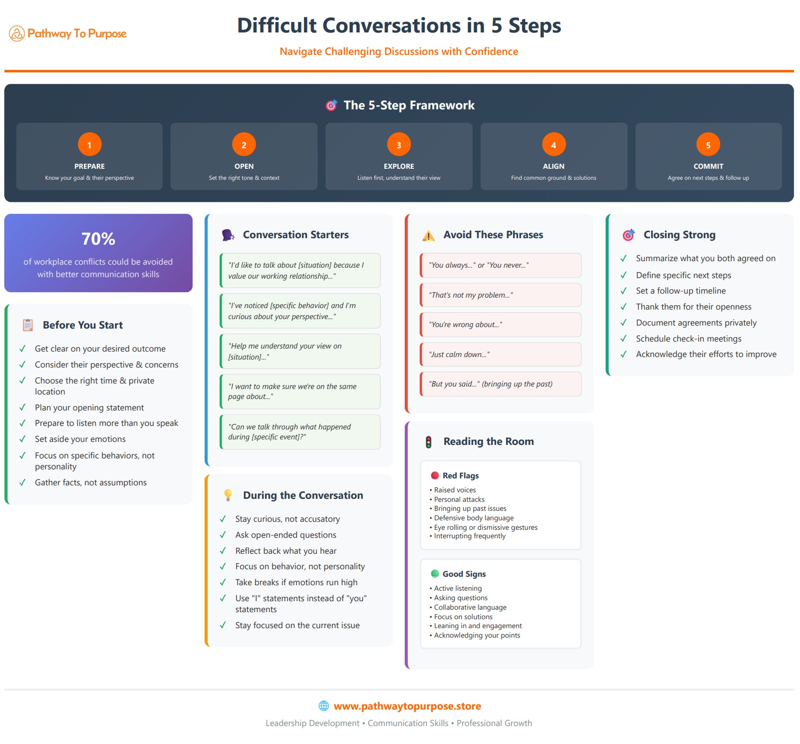 Difficult Conversations in 5 Steps