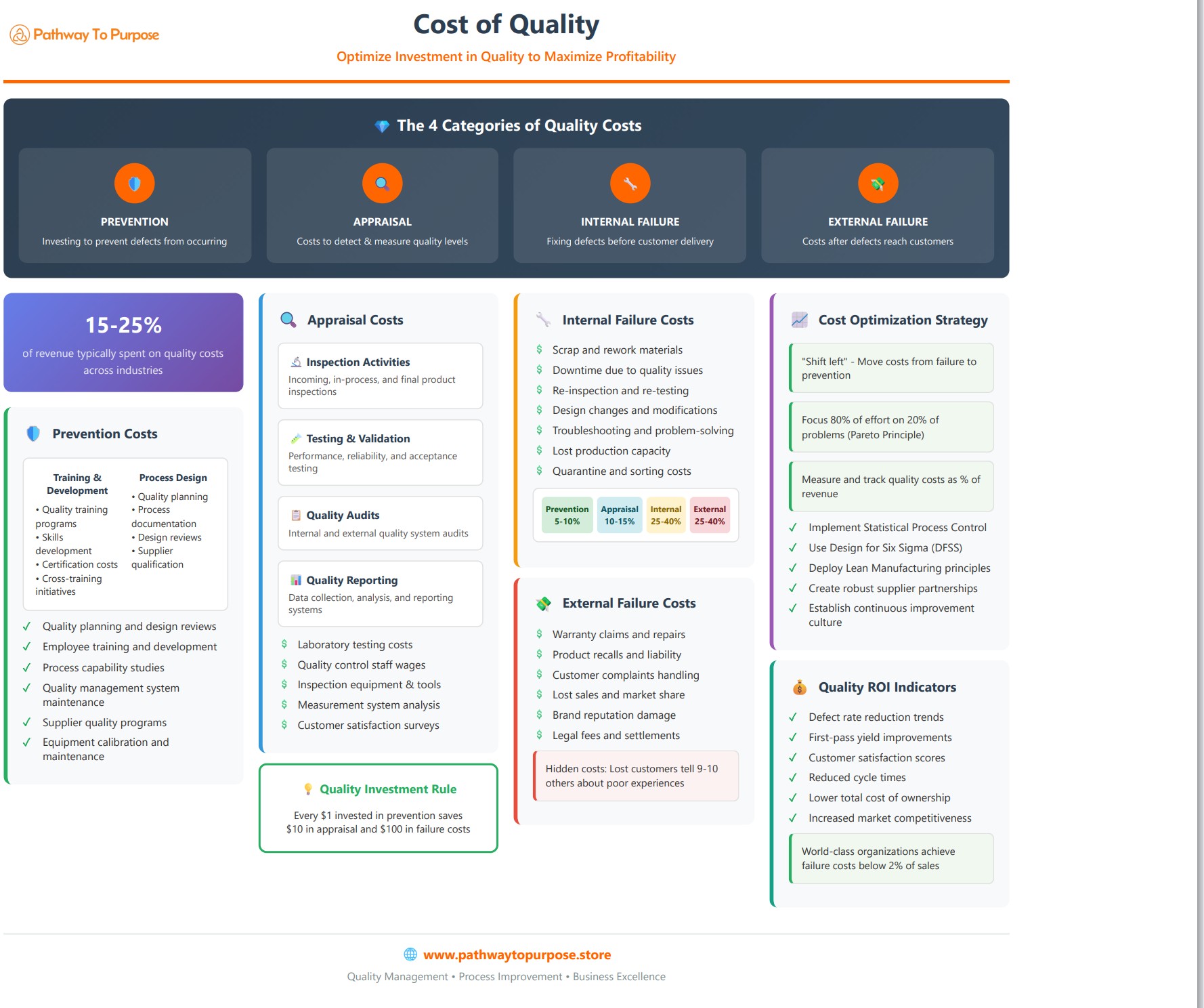 Cost of Quality Infographic