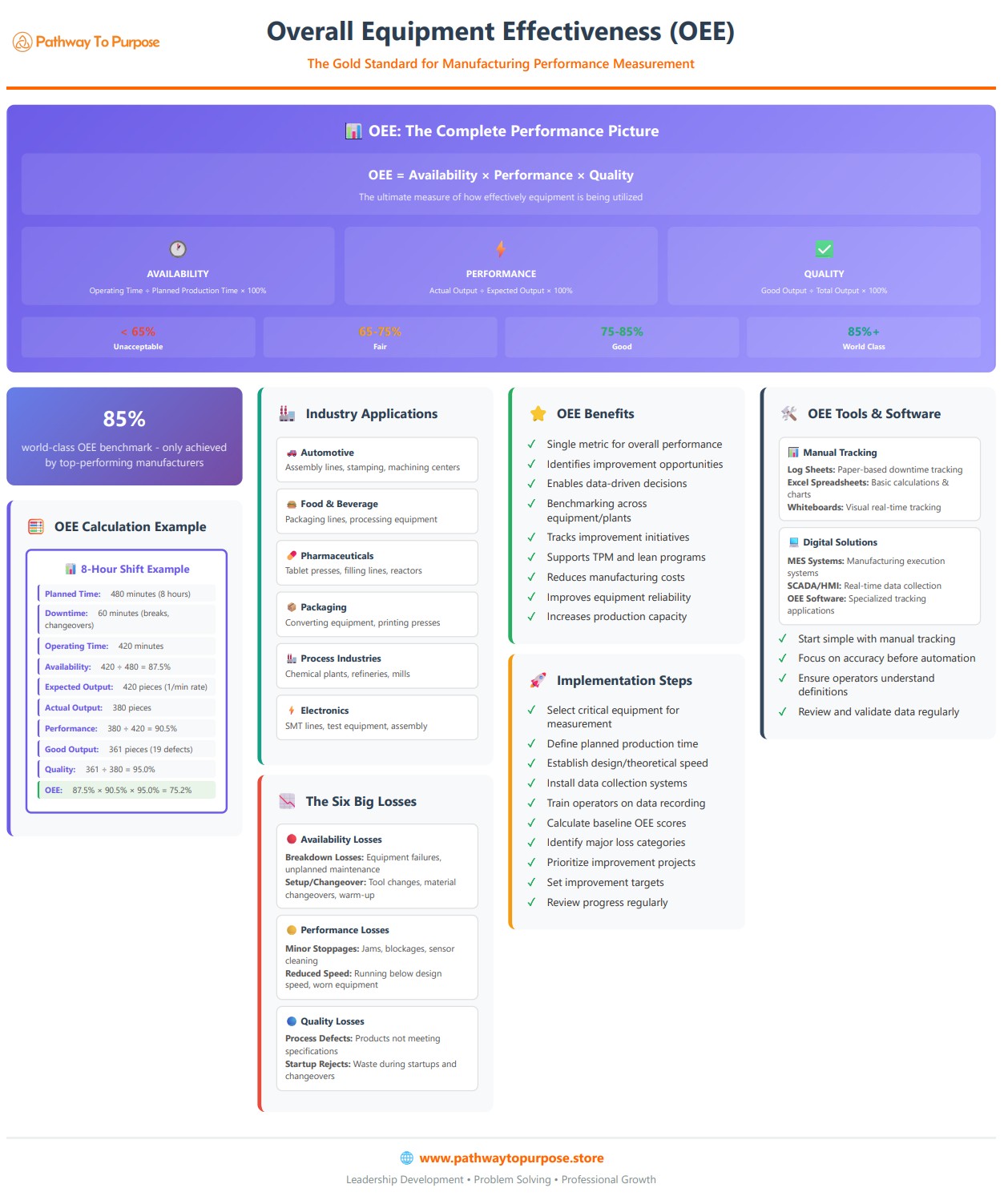Overall Equipment Effectiveness (OEE) Infographic