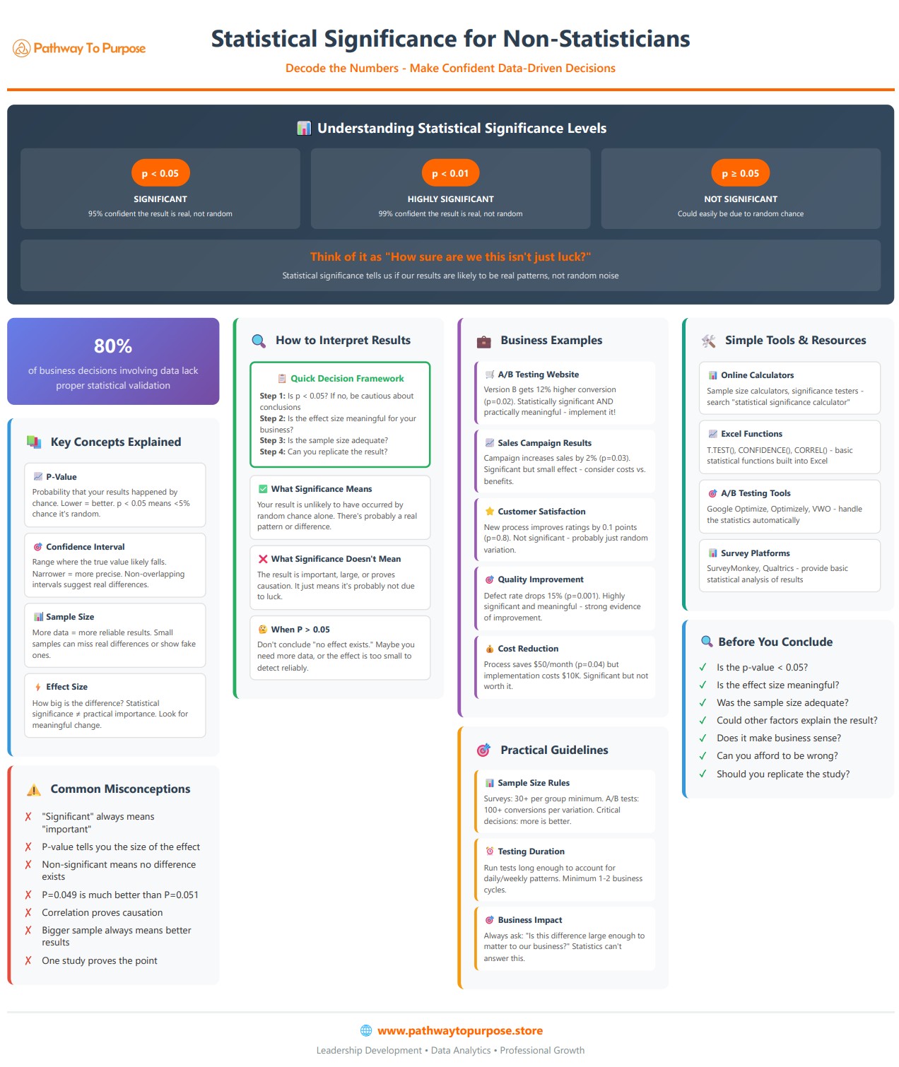 Statistical Significance for Non-Statisticians