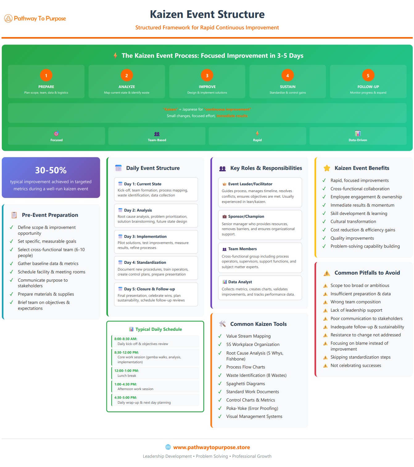 Kaizen Event Structure Guide