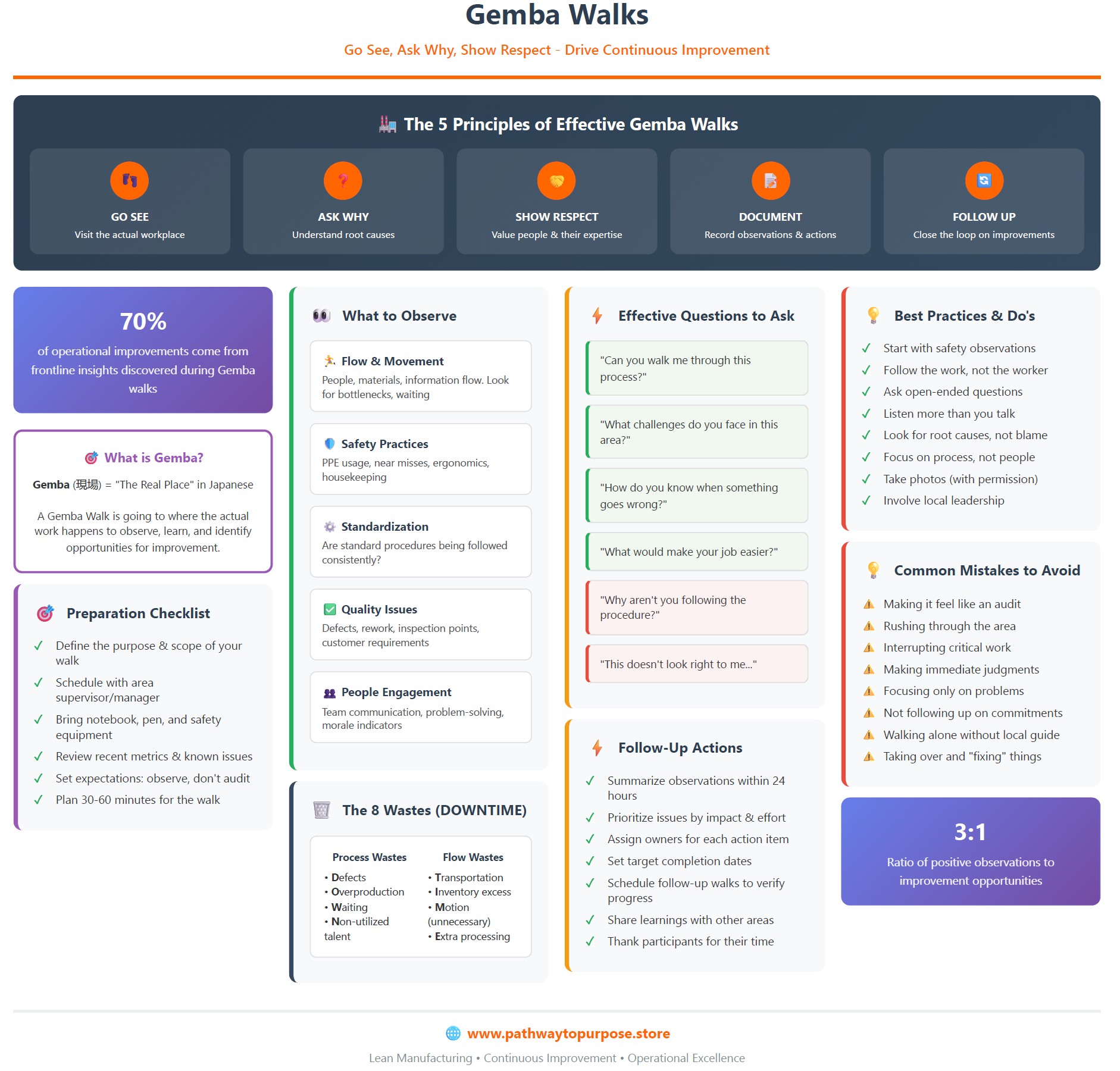 Gemba Walks Infographic Poster