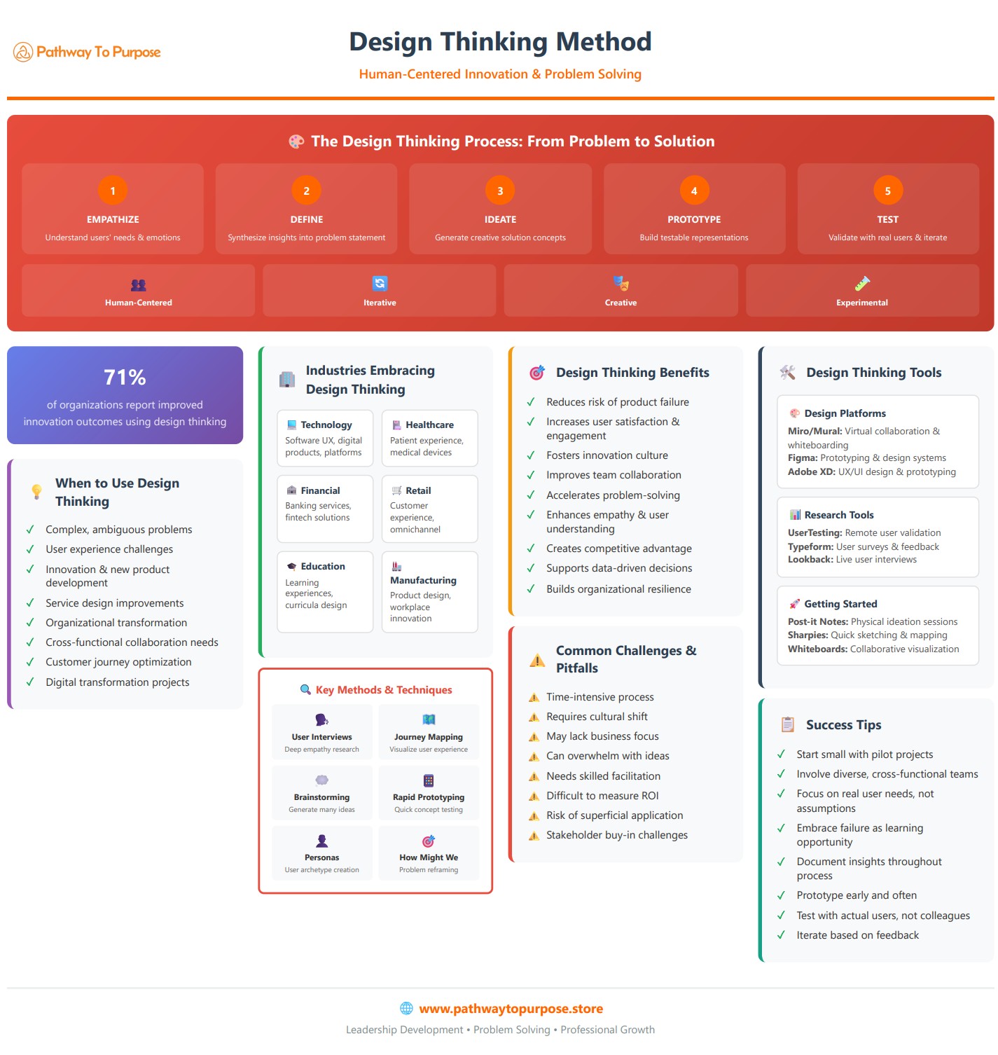 Design Thinking Method Infographic