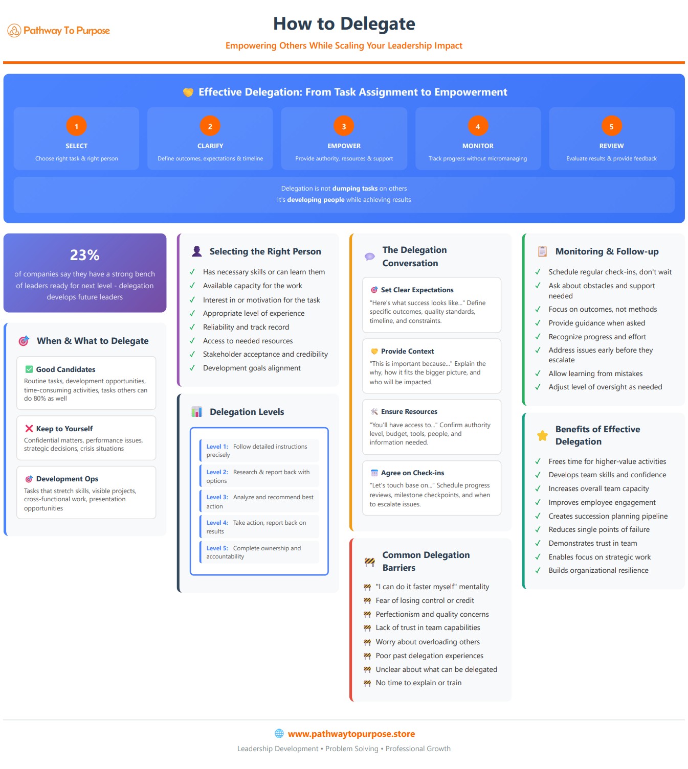 How to Delegate Infographic