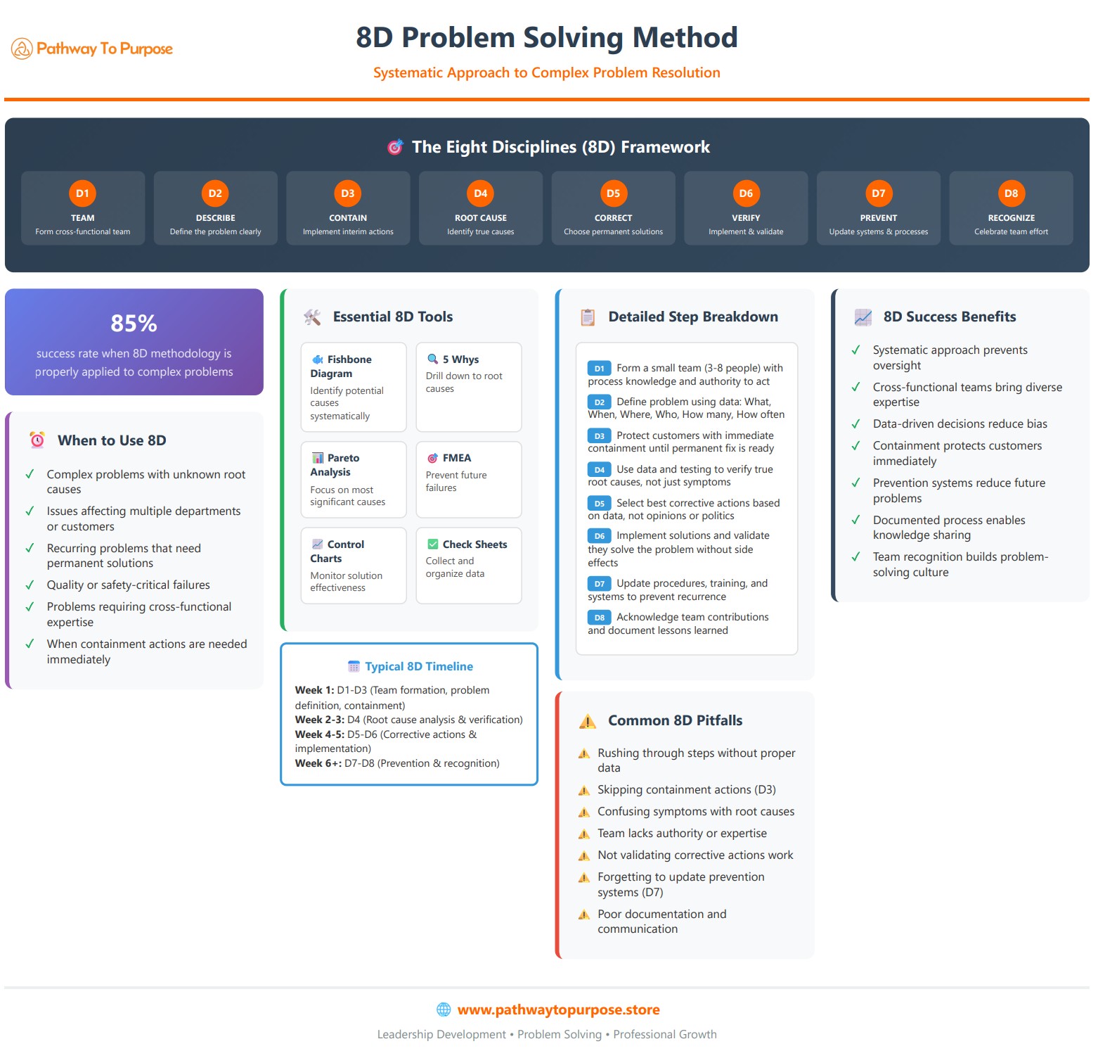 8D Problem Solving Method