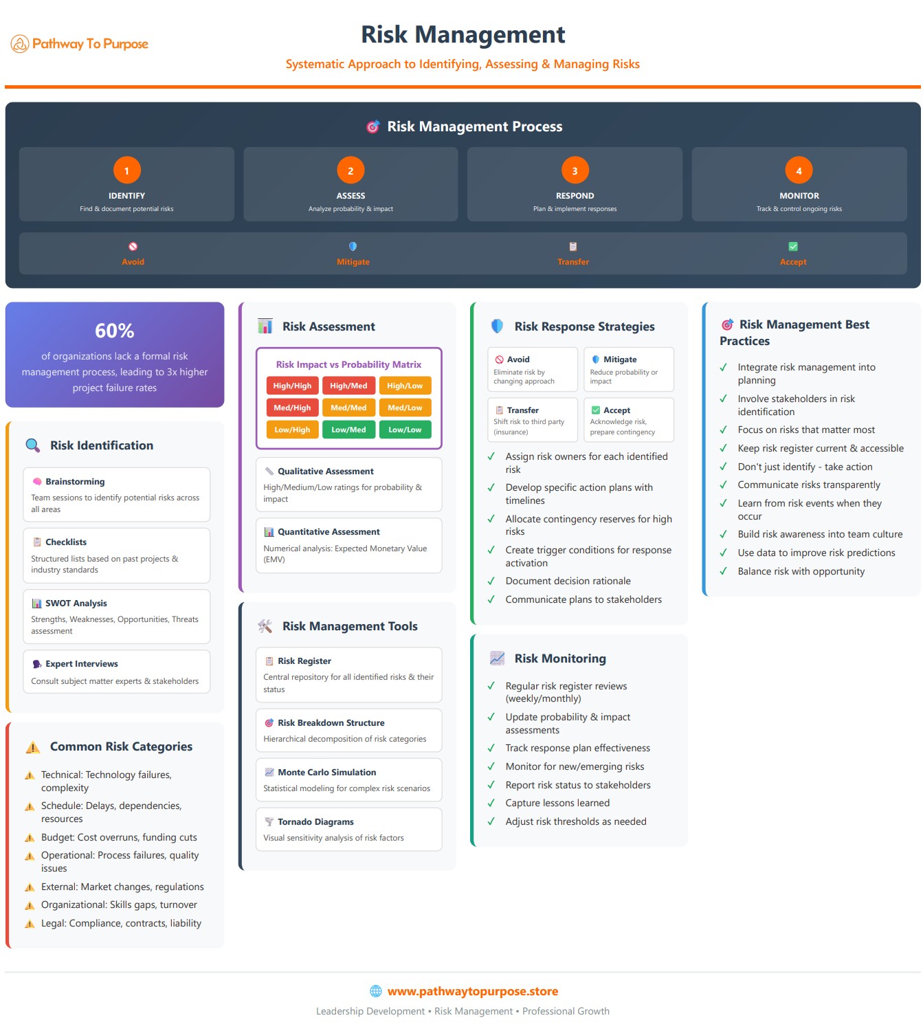 Risk Management Process