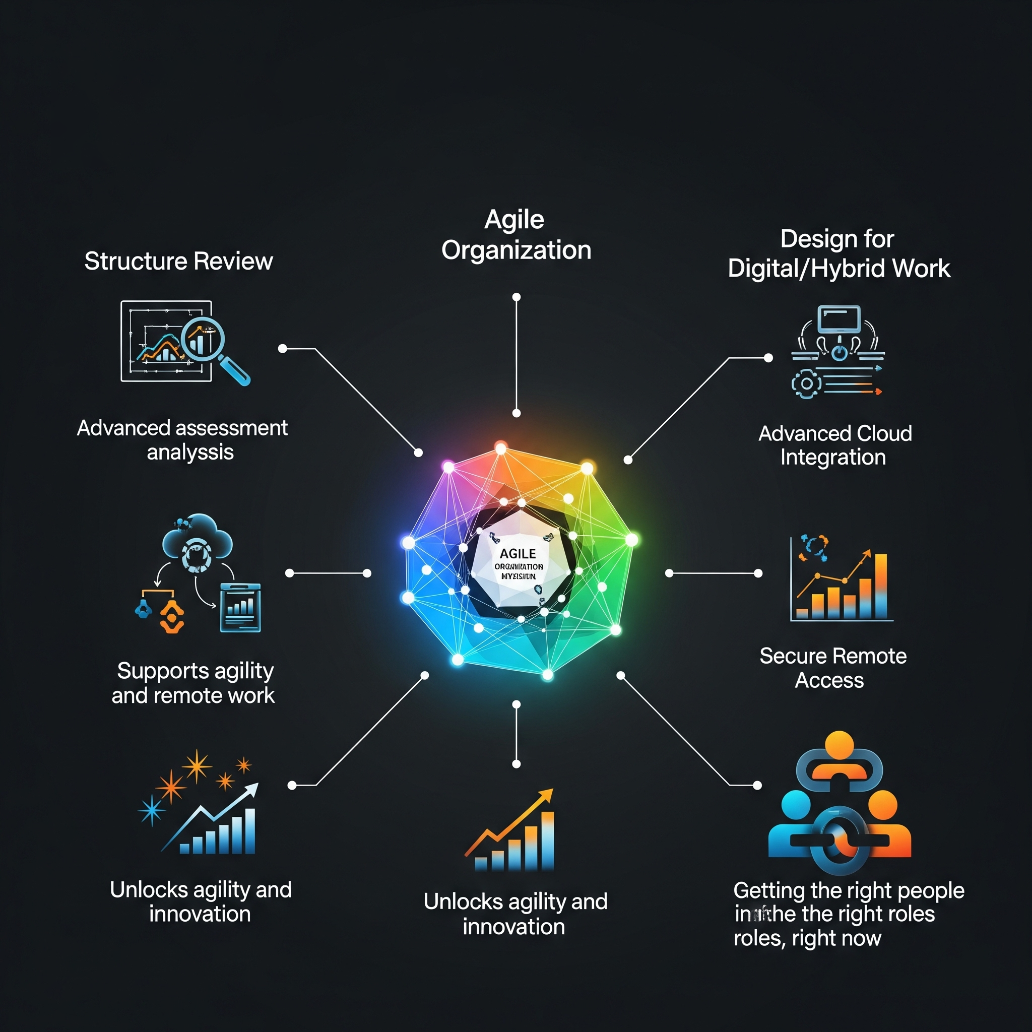 Organization Design and Management Consulting