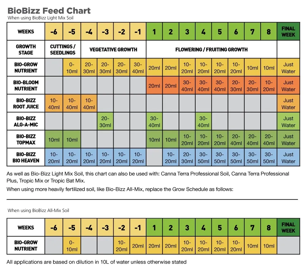 BioBizz Nutrient Schedule