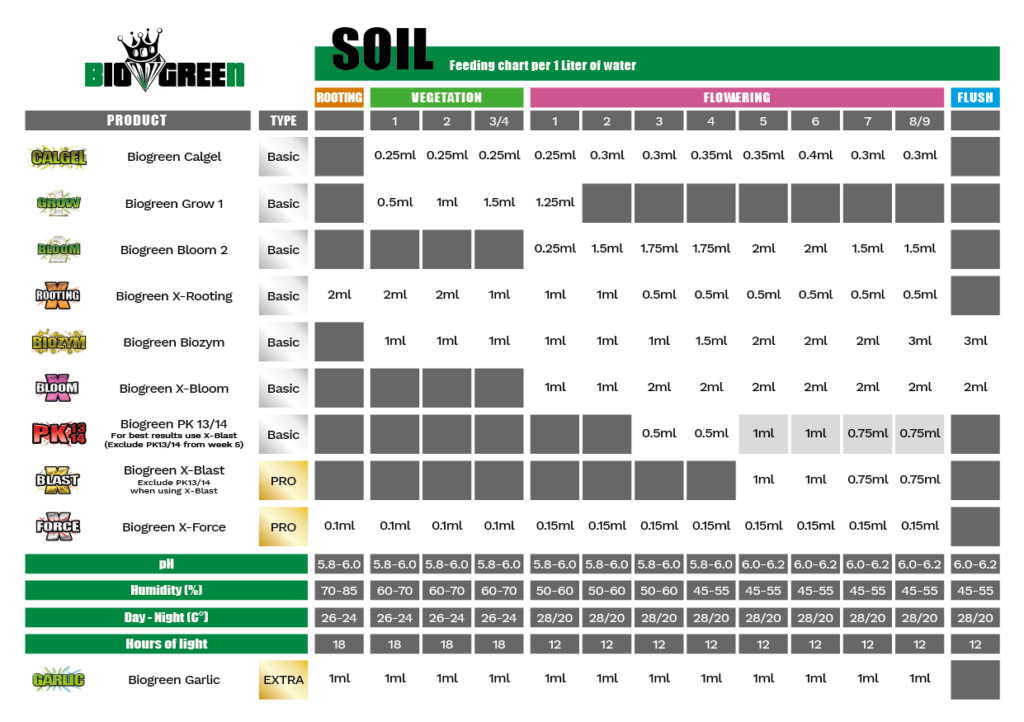 Biogreen Feeding Chart