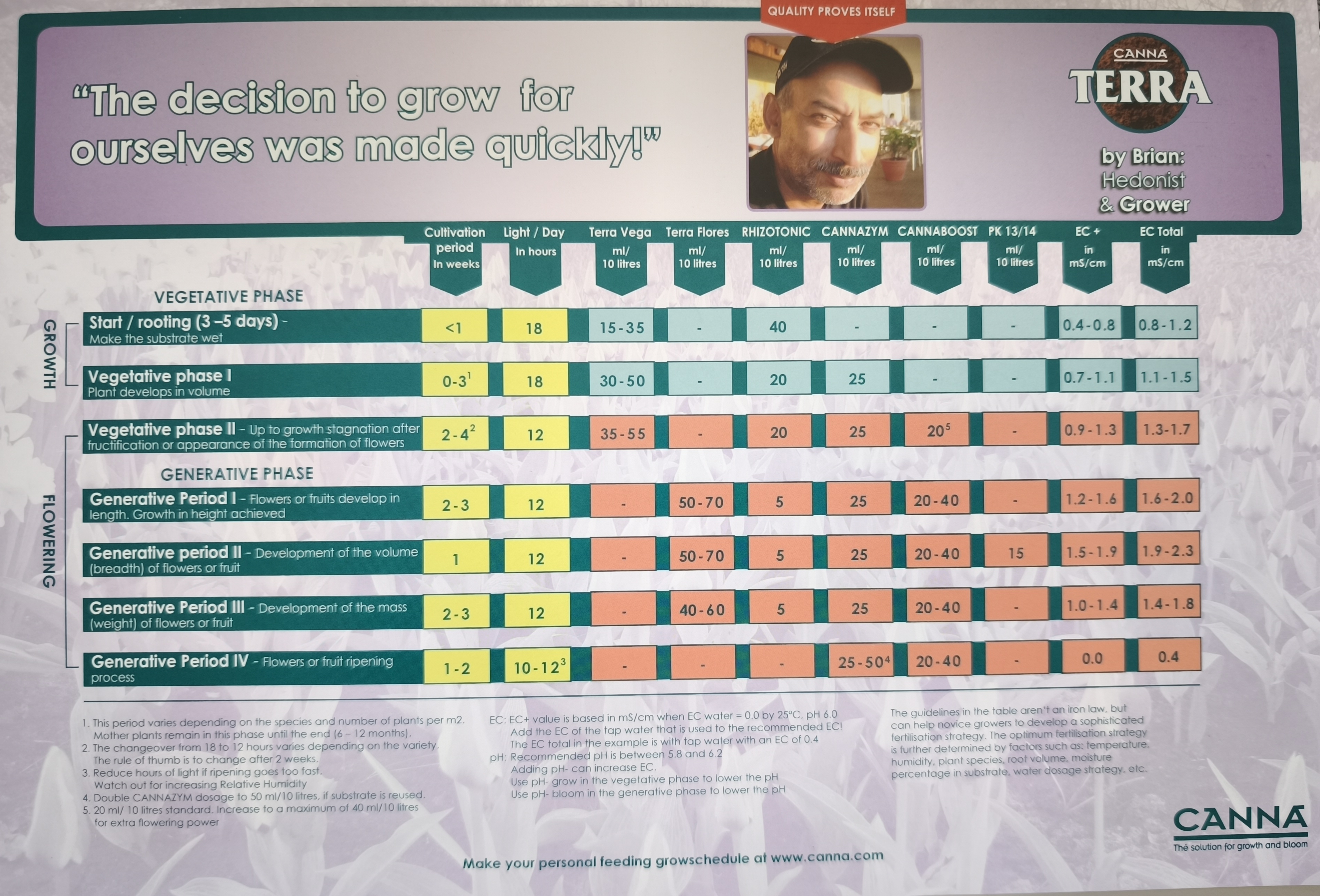 Canna Terra Feeding Chart