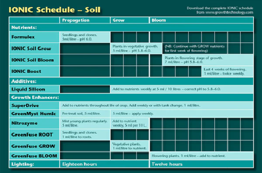 Growth Technology Chart - Soil