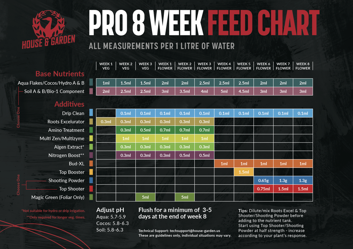House & Garden Feed Chart
