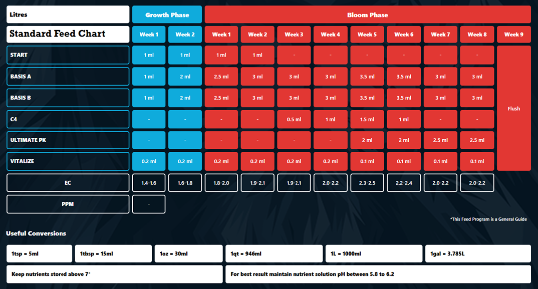 Mills Feed Chart