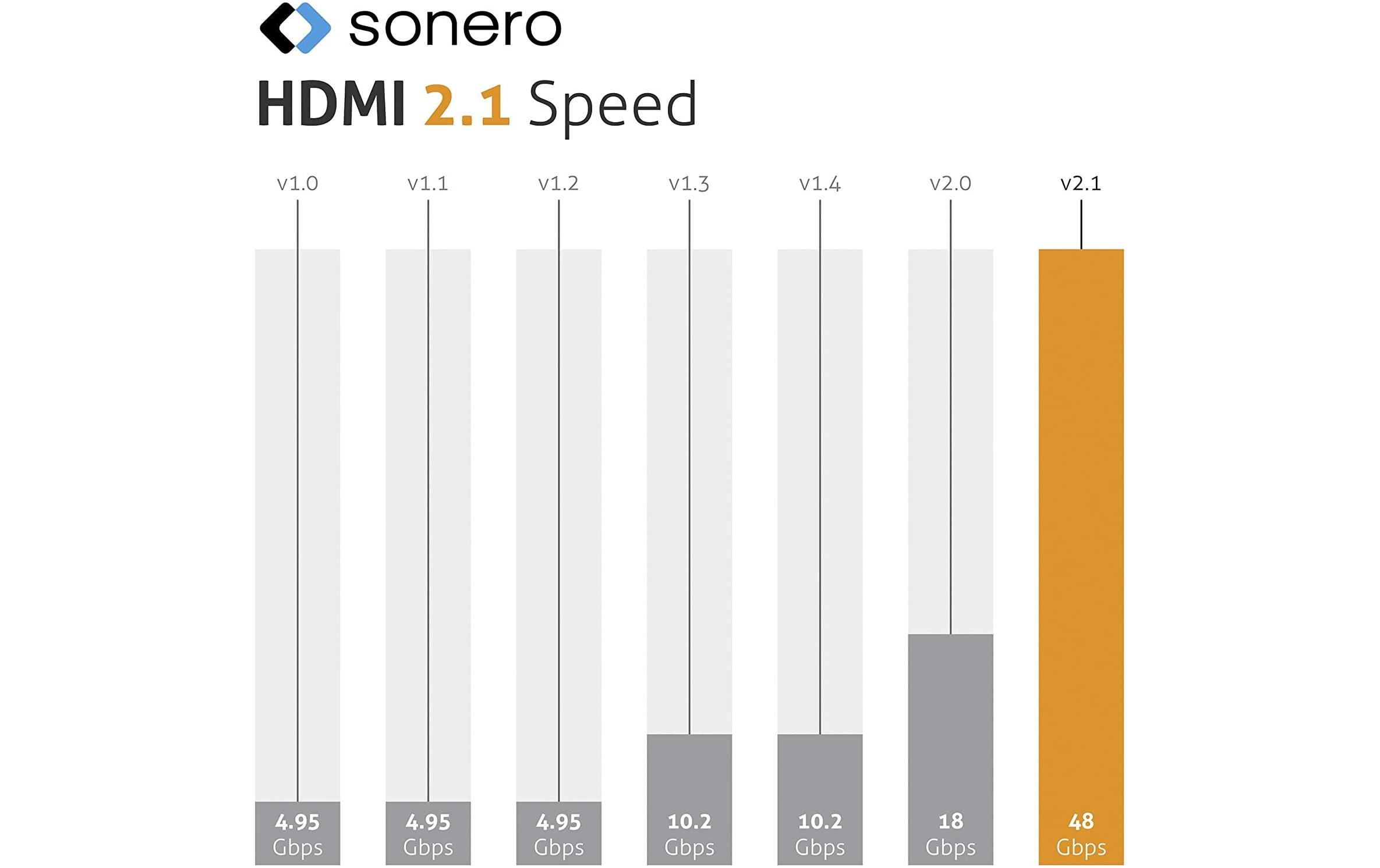 sonero Câble Ultra High Speed HDMI 2.1 8K