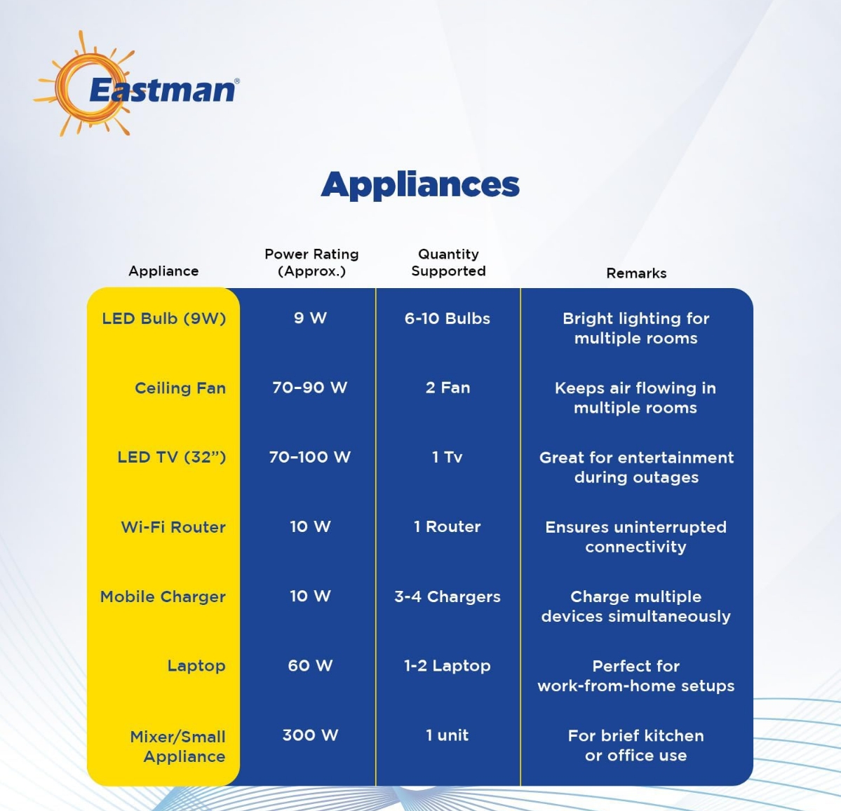 Eastman Smart Max 1400 Pure Sinewave Solar Inverter 1000VA-12V Mppt | Reliable Power Backup for Home,Office & Shops | Intelligent, Hybrid & Solar | Warranty 60 Months on Product,10 Years Transformer