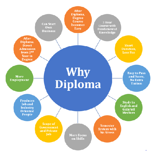 Diploma in Information Technology