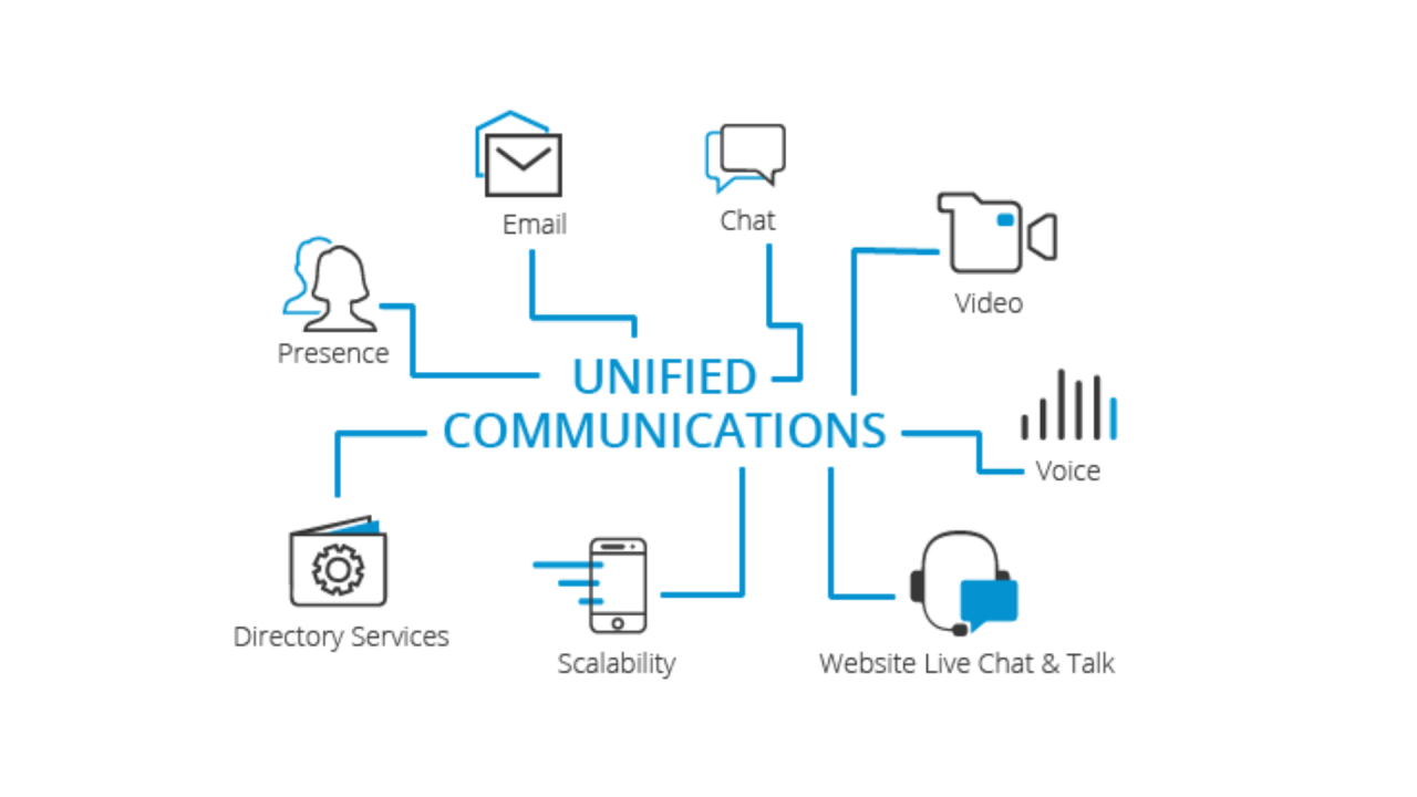 Unified Communication Programs 