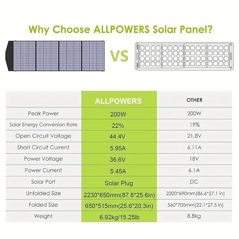 ALLPOWERS  200W Portable Solar Panel 18V Foldable Solar Panel