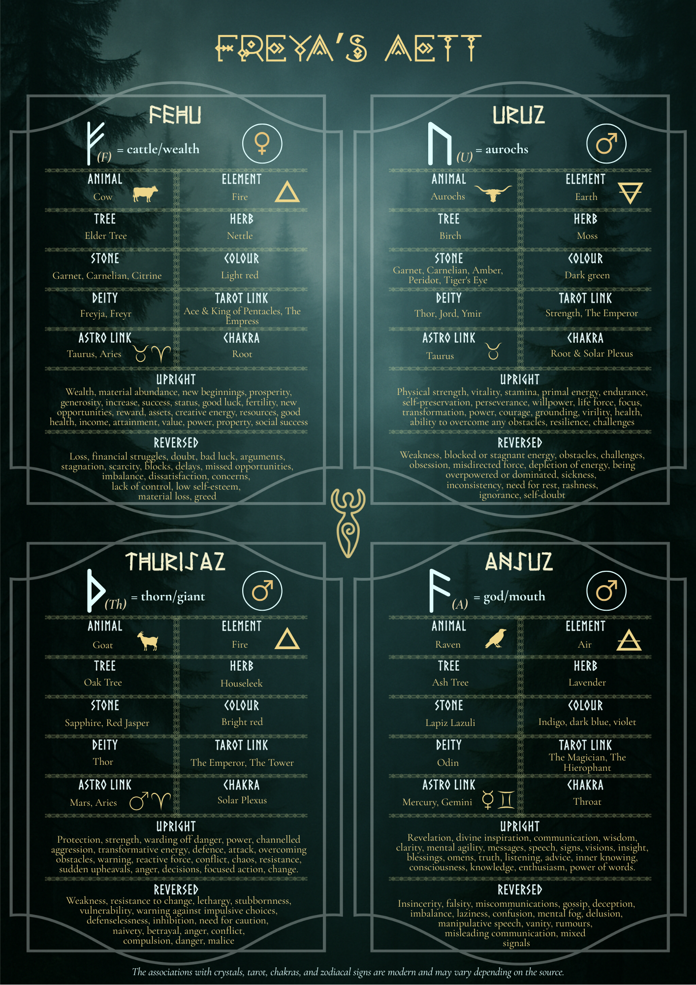 Rune Cheat Sheet: Elder Futhark Set