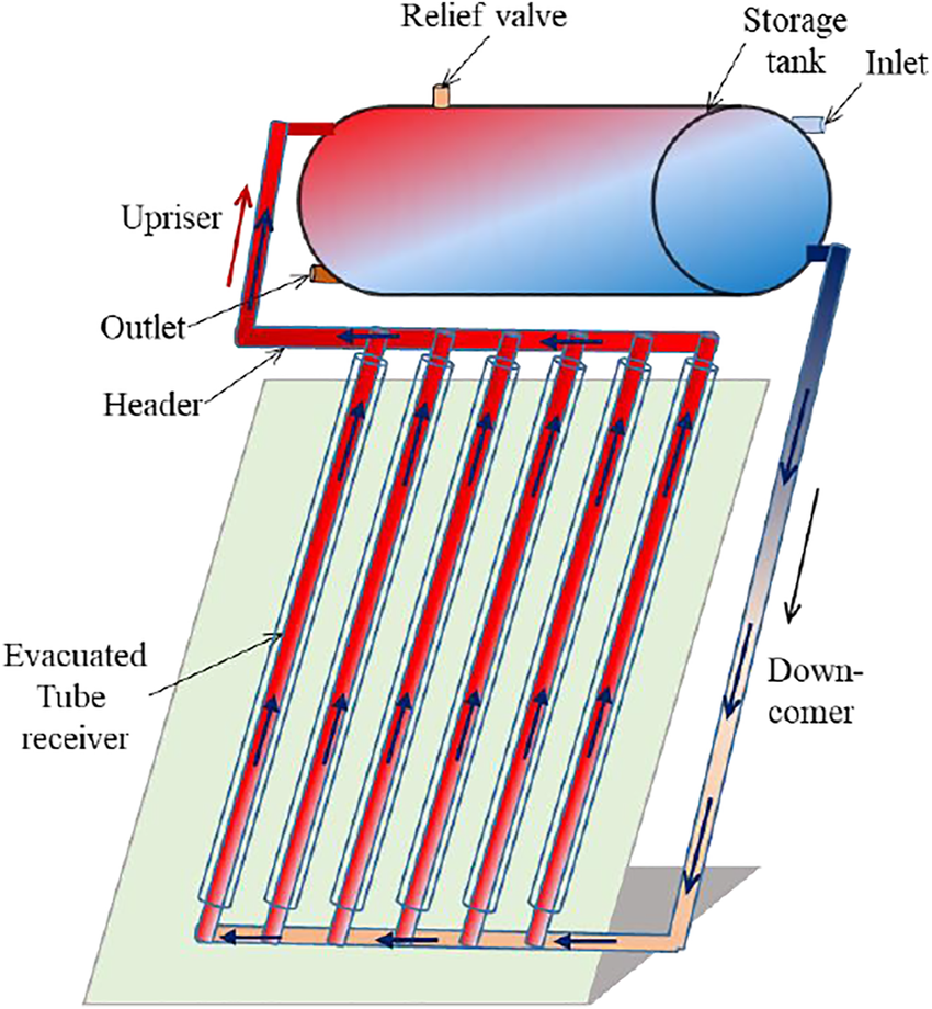 Solar Water Heater - 300Ltr capacity
