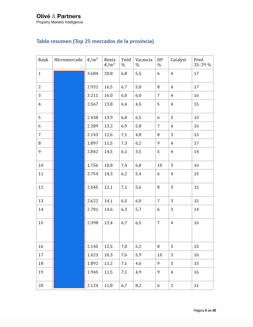 Radar de Inversion en Pisos 2025-2029 (Provincia de Girona)