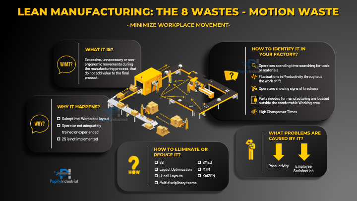 OPTIMIZATION - Lean Manufacturing - Waste of Motion (PDF)