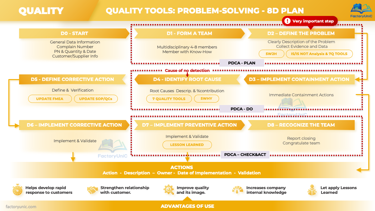 Quality Tools: Problem-Solving - 8D Plan (PPT)