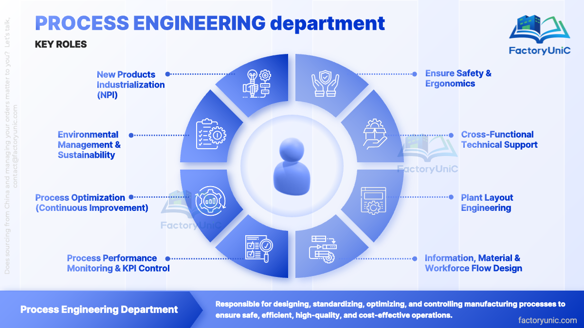 Process Engineering Dept - Roles (PPT&PDF)