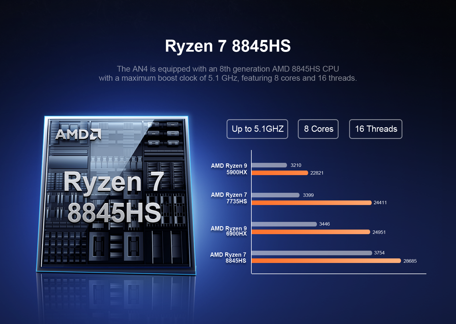 GTBOX AN4 AMD Ryzen™ 7 8845HS 16+1T WINDOW 11 PRO