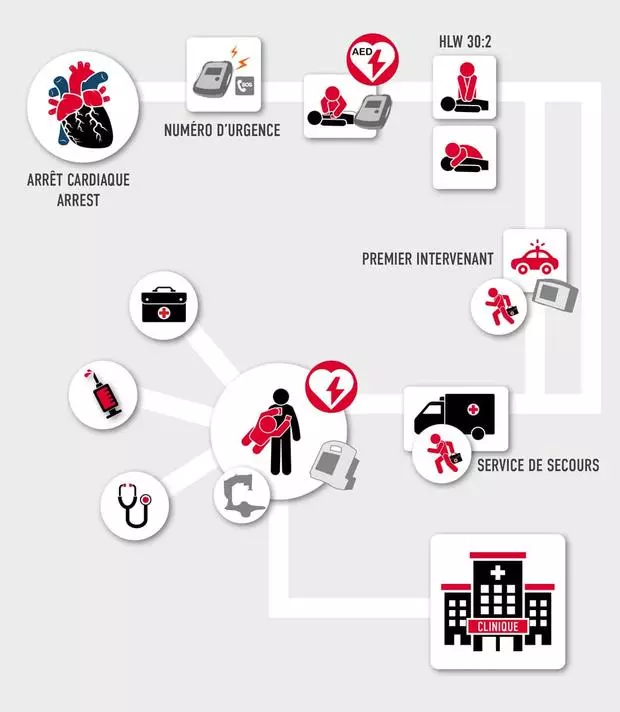 Défibrillation et Surveillance 