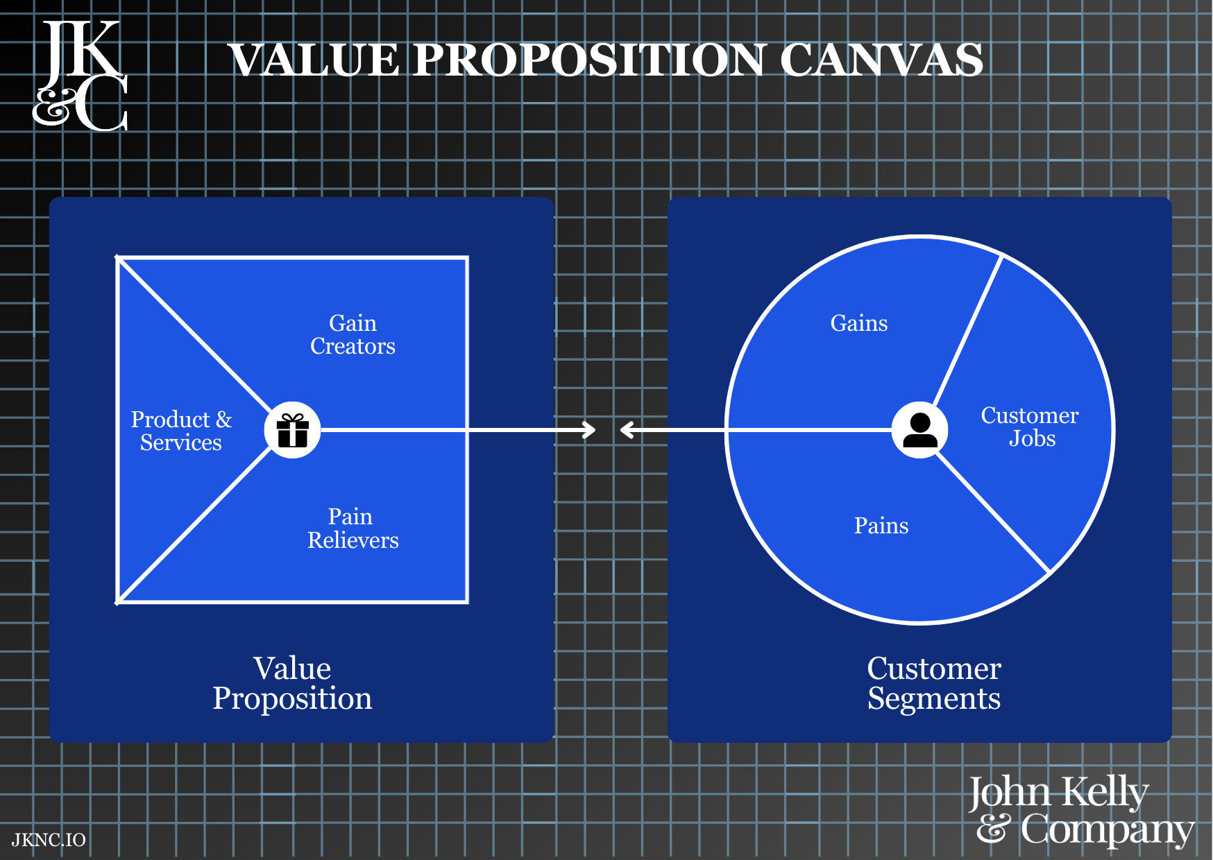 Value Proposition Canvas / Business Model Canvas
