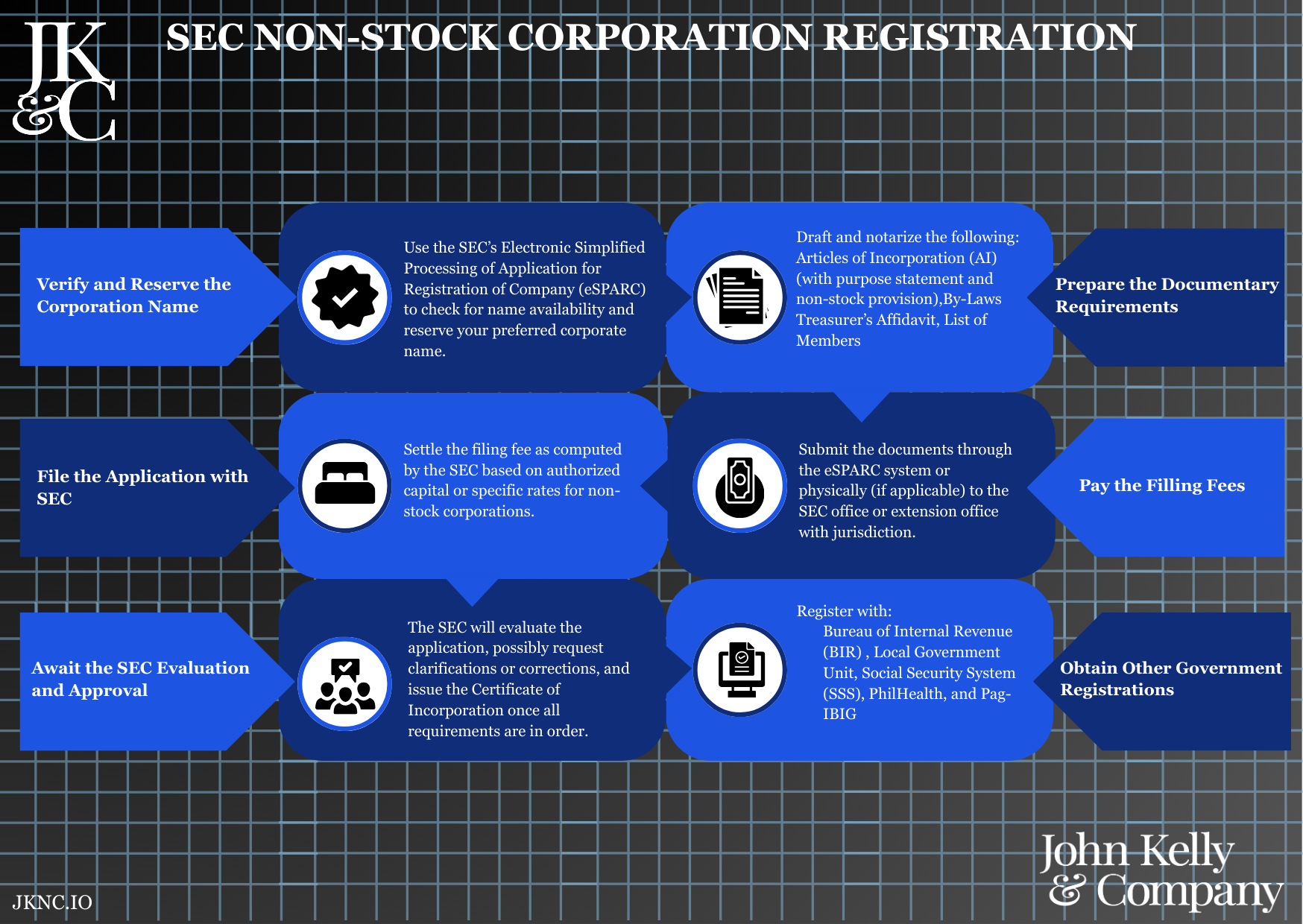 SEC Non-Stock Corporation Registration