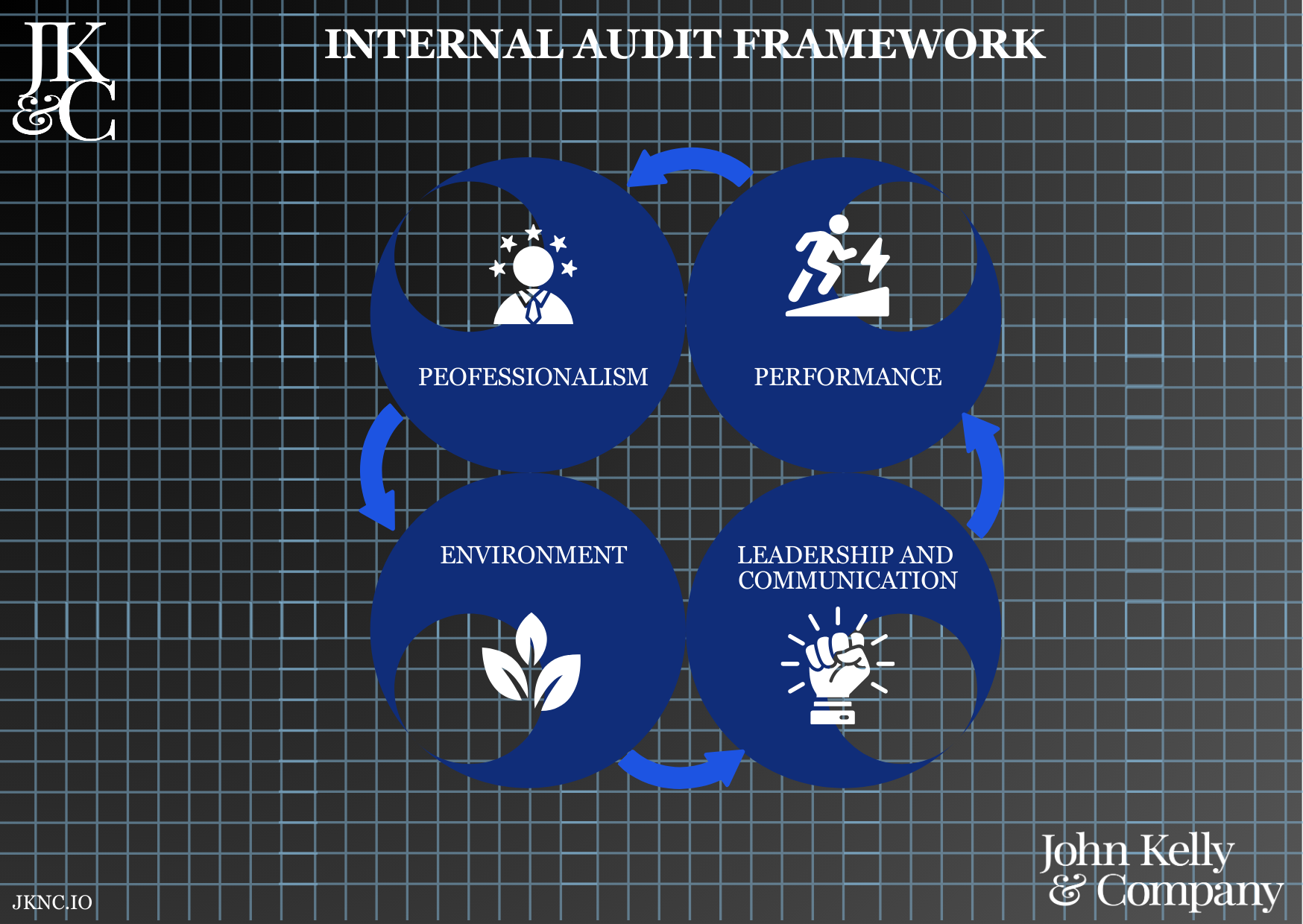 Internal Audit Framework