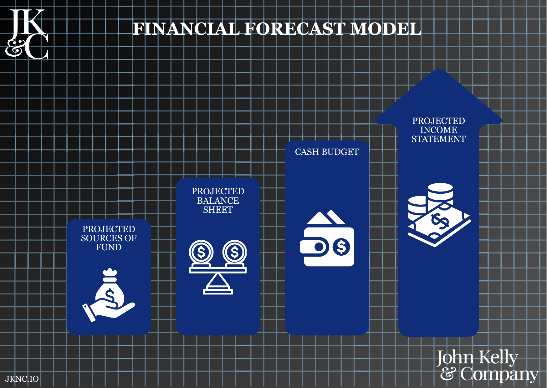 Financial Forecast Model