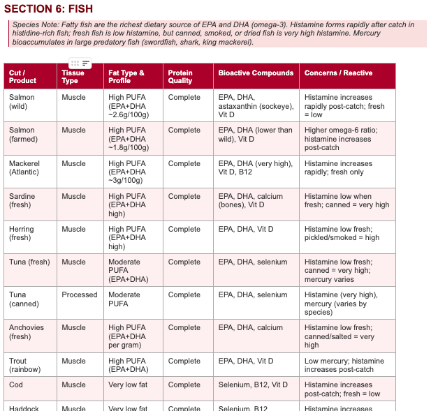 Animal Whole Foods Master Document