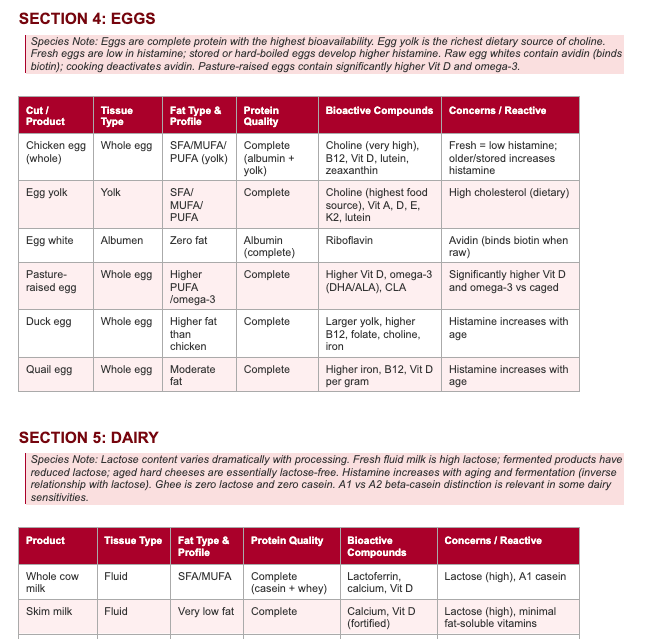 Animal Whole Foods Master Document