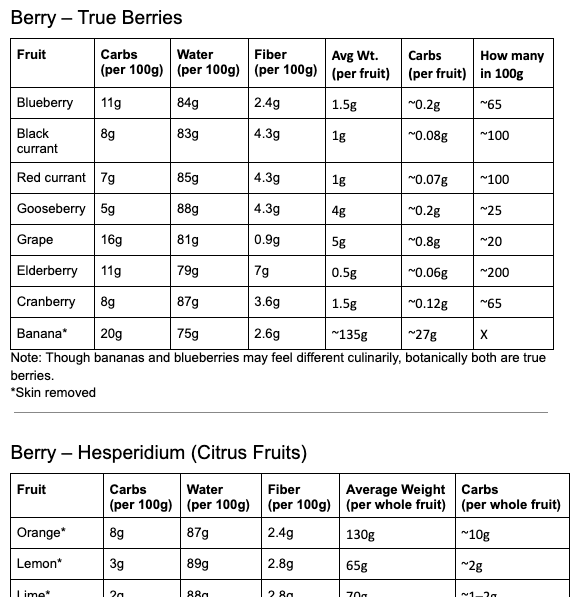 Carbohydrates from Fruit - A Botanical Spin on Nutrition
