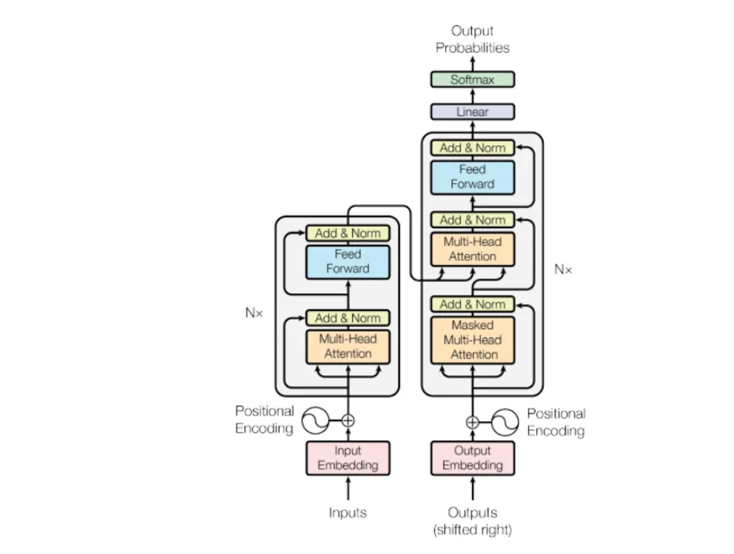 Animazione video - Transformes LLM