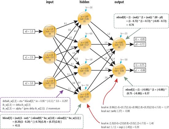 Animazione Video - Retro Propagazione