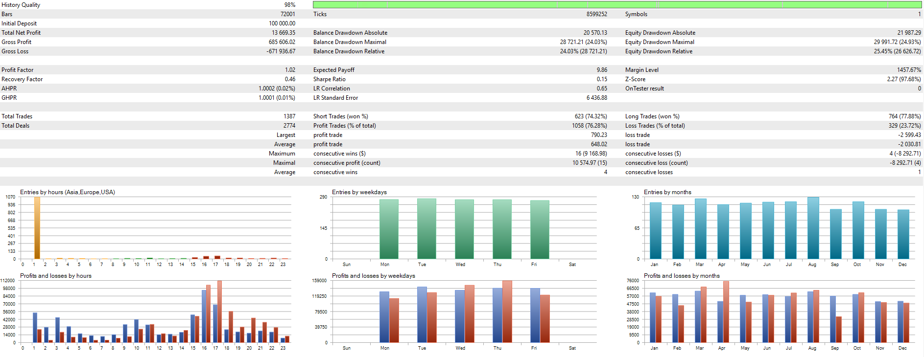 Simple Moving Average