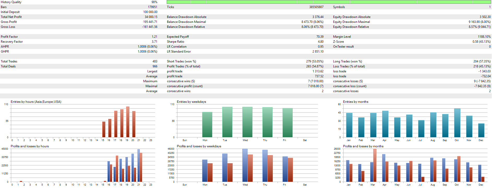 Moving Average Crossover