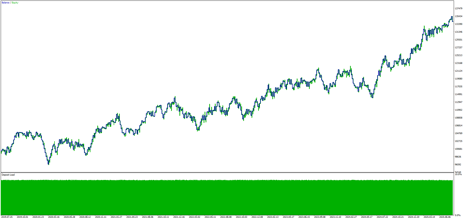 Moving Average Crossover