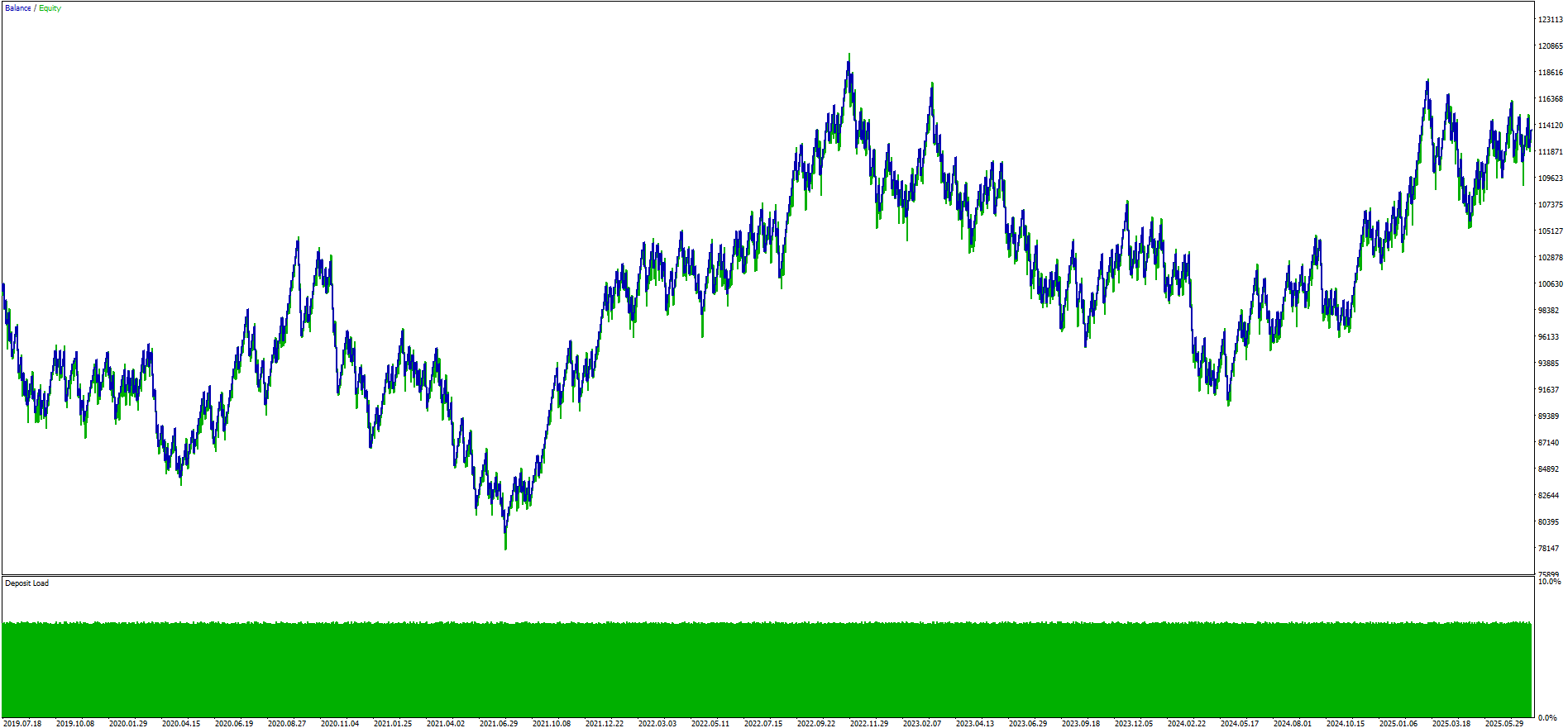 Simple Moving Average