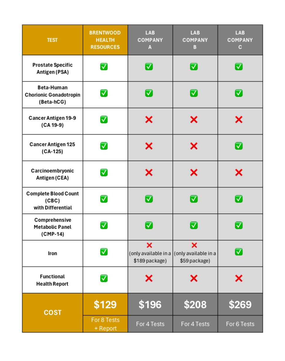 MEN'S CANCER MARKERS PACKAGE + REPORT