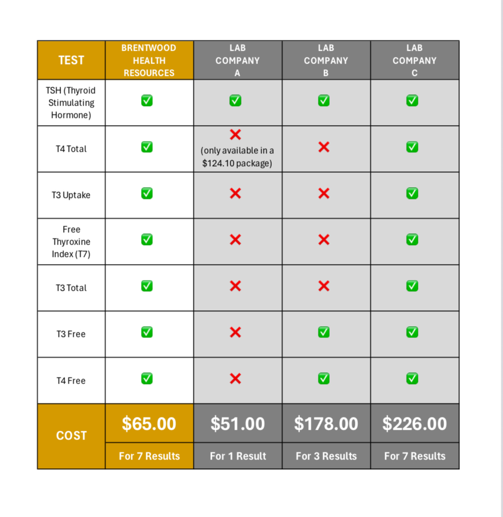 THYROID PANEL PACKAGE